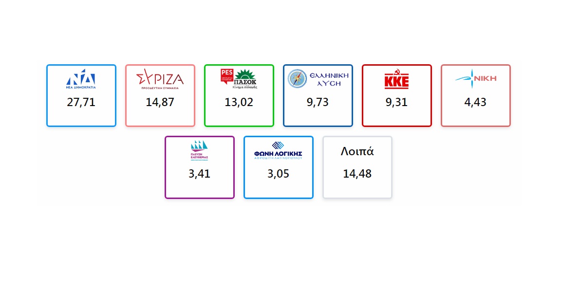 Ευρωεκλογές - Εκτίμηση ψήφου: Τα ποσοστά ΝΔ - ΣΥΡΙΖΑ και η άνοδος του Βελόπουλου